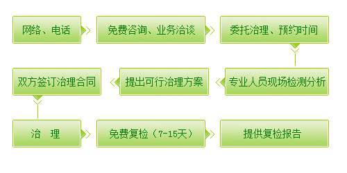 重慶除甲醛公司 重慶除甲醛公司
